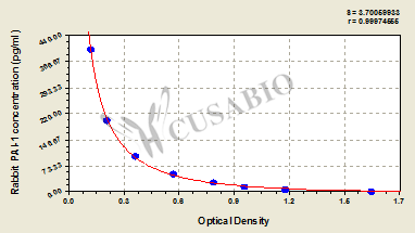 Plasminogen activator inhibitor 1 (PAI-1) ELISA Kit (rabbit)