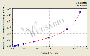 Oxidized low density lipoprotein (OxLDL) ELISA Kit (rabbit)