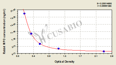 Rabbit Myeloperoxidase (MPO) ELISA kit