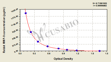 Matrix metalloproteinase 9/Gelatinase B (MMP-9) ELISA Kit (rabbit)