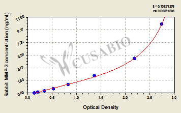Matrix metalloproteinase 3 (MMP-3) ELISA Kit (rabbit)