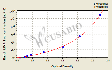 Matrix metalloproteinase 1 (MMP-1) ELISA Kit (rabbit)