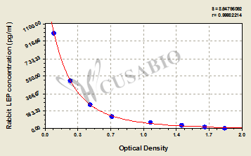 Leptin (LEP) ELISA Kit (rabbit)
