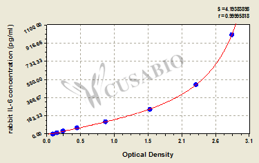 Interleukin 6 (IL6) ELISA Kit (rabbit)