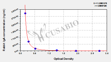 Immunoglobulin A (IgA) ELISA Kit (rabbit)