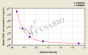 Epidermal Growth Factor (EGF) ELISA Kit (rabbit)