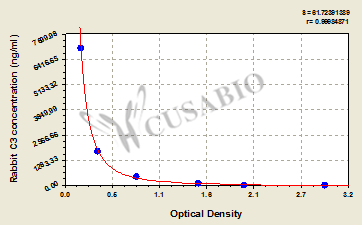 Complement C3 (C3) ELISA Kit (rabbit)