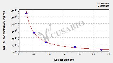 Rat Thyroglobulin,TG ELISA Kit