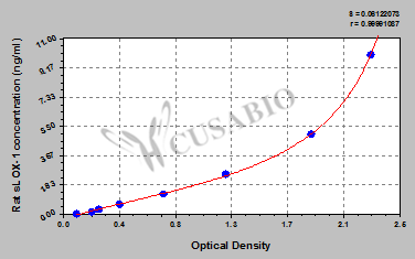 Oxidized low-density lipoprotein receptor 1, soluble form (sLOX-1) ELISA Kit (rat)
