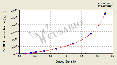 Pulmonary surfactant-associated protein A (SP-A) ELISA Kit (rat)