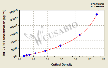 Protein CYR61 (CYR61) ELISA Kit (rat)