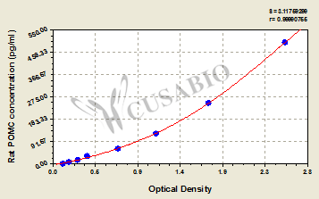 Pro-opiomelanocortin (POMC) ELISA Kit (rat)