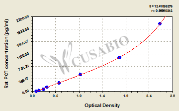 Rat procalcitonin (PCT) ELISA kit