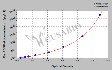 Platelet-Derived Growth Factor Subunit A (PDGFA) ELISA Kit (rat)