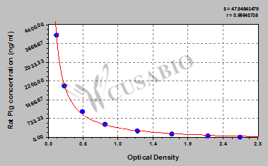 Plasminogen (PLG) ELISA Kit (rat)
