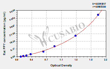 Pancreatic prohormone (PPY) ELISA Kit (rat)