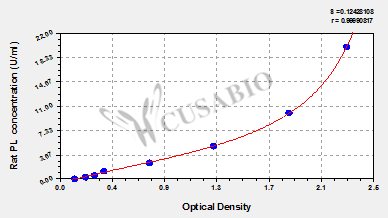 Pancreatic triacylglycerol lipase (PL/PNLIP) ELISA Kit (rat)