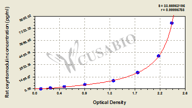Oxyntomodulin ELISA Kit (rat)