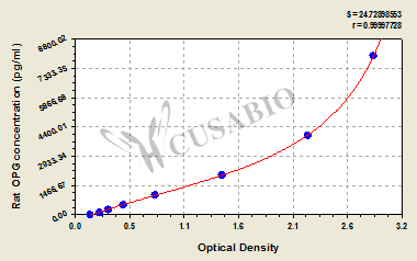 Osteoprotegerin (OPG) ELISA Kit (rat)