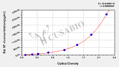 Neurotrophin 4 (NT-4) ELISA Kit (rat)