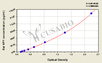 Neuropeptide Y (NPY) ELISA Kit (rat)