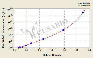 Neuromodulin (GAP43) ELISA Kit (rat)