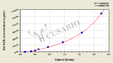 Neuroglobin (NGB) ELISA Kit (rat)