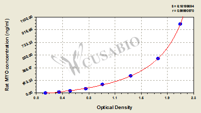 Myoglobin (MB) ELISA Kit (rat)