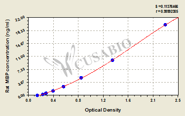 Myelin basic protein (MBP) ELISA Kit (rat)