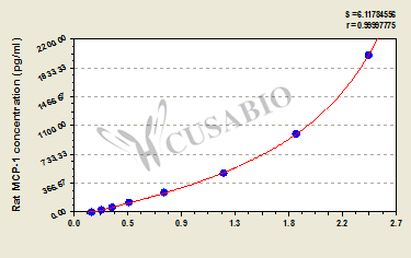 C-C motif chemokine 2/Monocyte chemotactic and activating factor (CCL2/MCP-1/MCAF) ELISA Kit (rat)