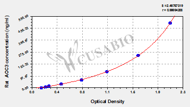 Membrane primary amine oxidase (AOC3) ELISA Kit (rat)