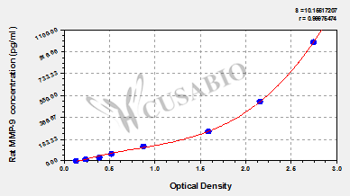 Matrix metalloproteinase 9/Gelatinase B (MMP-9) ELISA Kit (rat)