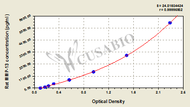 Matrix metalloproteinase 13 (MMP-13) ELISA Kit (rat)