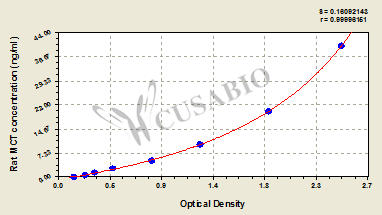 Mast Cell Tryptase (MCT) ELISA Kit (rat)