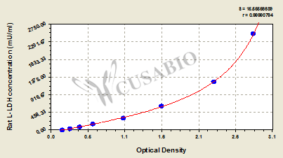 Rat L-Lactate Dehydrogenase,L-LDH ELISA Kit