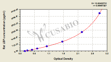 Lipopolysaccharide binding protein (LBP) ELISA Kit (rat)