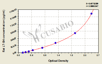 Leukotriene B4 (LT-B4) ELISA Kit (rat)