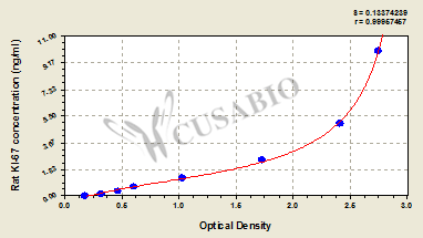 KI-67 ELISA Kit (rat)