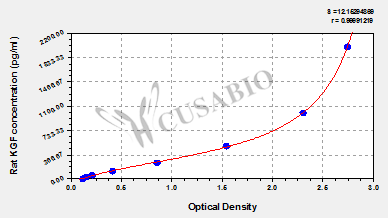 Keratinocyte Growth Factor (KGF/FGF7) ELISA Kit (rat)