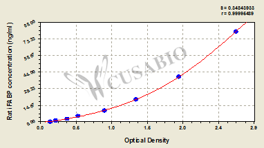 Intestinal fatty acid binding protein (iFABP) ELISA Kit (rat)