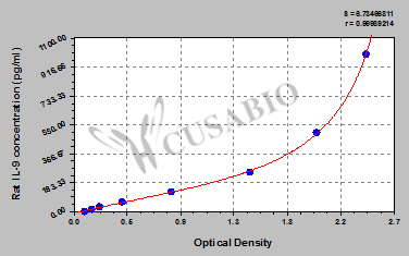 Interleukin 9 (IL-9) ELISA Kit (rat)
