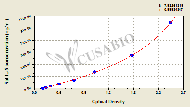 Interleukin 5 (IL-5) ELISA Kit (rat)
