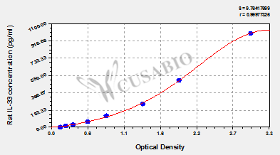 Interleukin 33 (IL-33) ELISA Kit (rat)