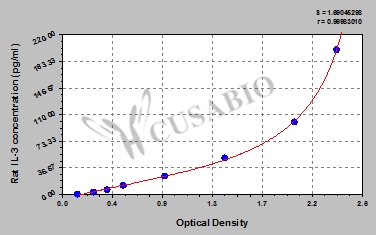 Interleukin 3 (IL-3) ELISA Kit (rat)
