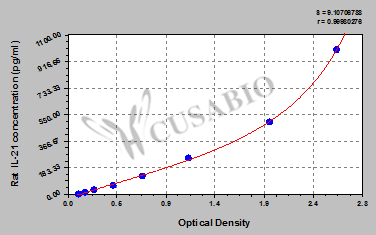 Interleukin 21 (IL-21) ELISA Kit (rat)
