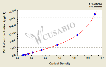 Interleukin 2 (IL-2) ELISA Kit (rat)