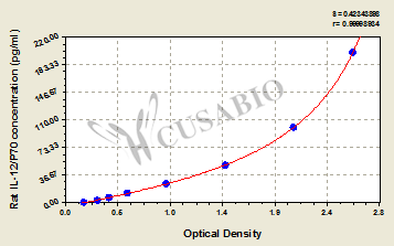Interleukin 12 (IL-12/P70) ELISA Kit (rat)