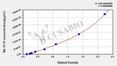 C-X-C motif chemokine 10 (IP-10) ELISA Kit (rat)
