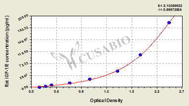 Insulin-like Growth Factor 1 Receptor (IGF1R) ELISA Kit (rat)