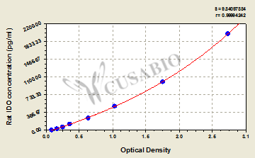 Indoleamine 2,3-dioxygenase (IDO) ELISA Kit (rat)